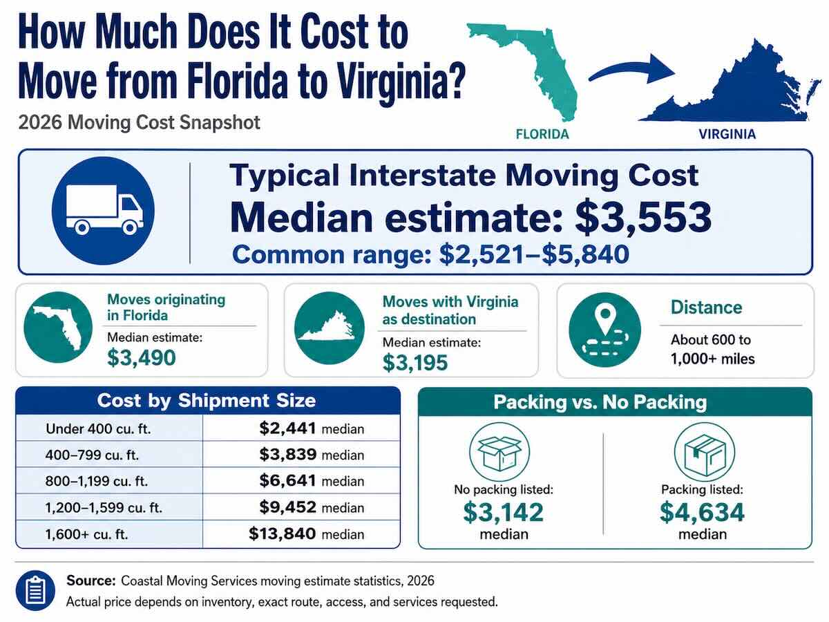 how much does it cost to move from florida to virginia