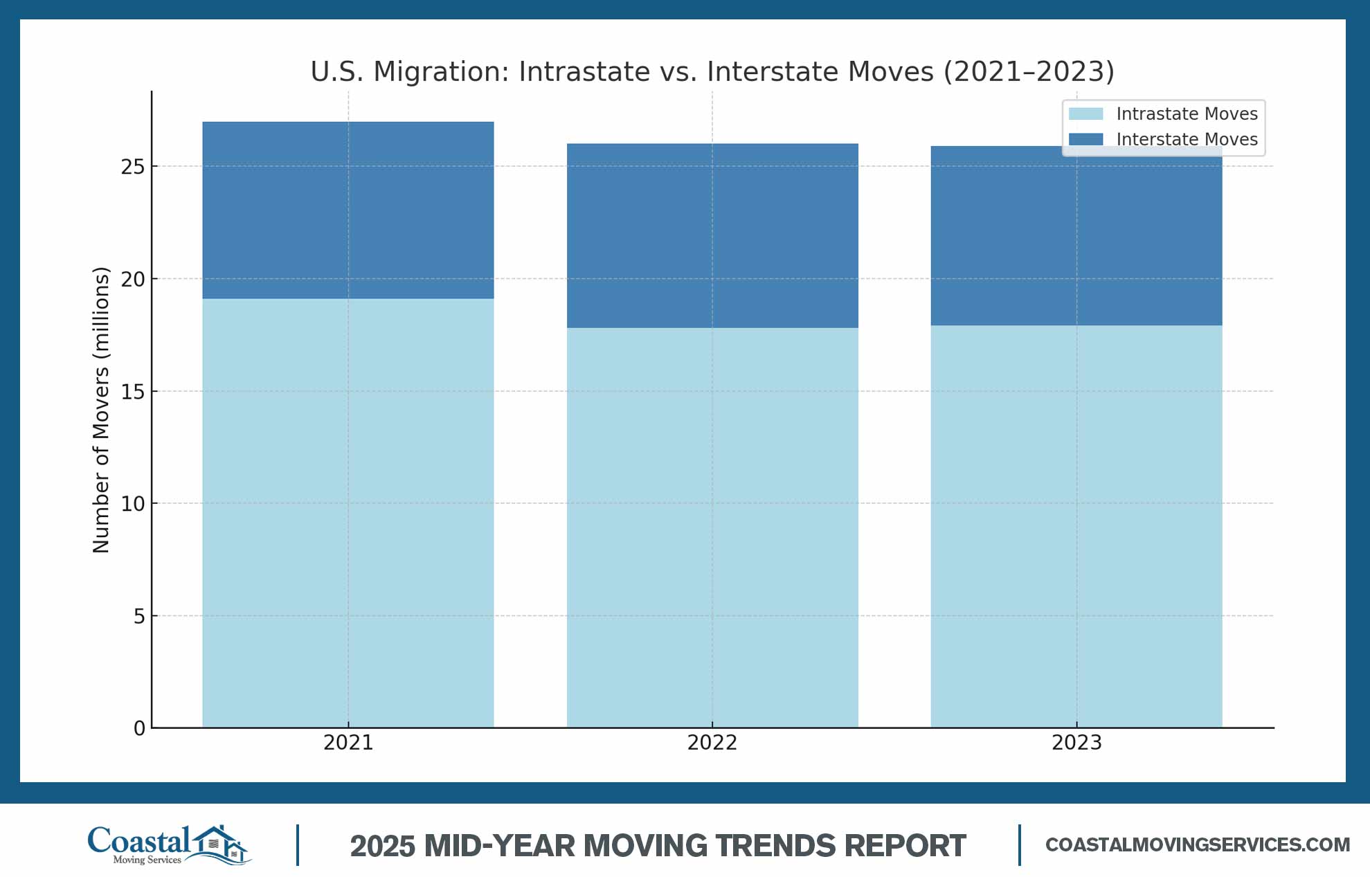 interstate vs intrastate moves