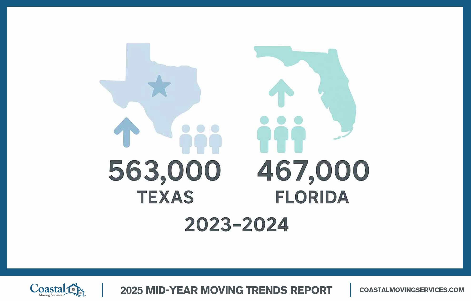texas and florida gain