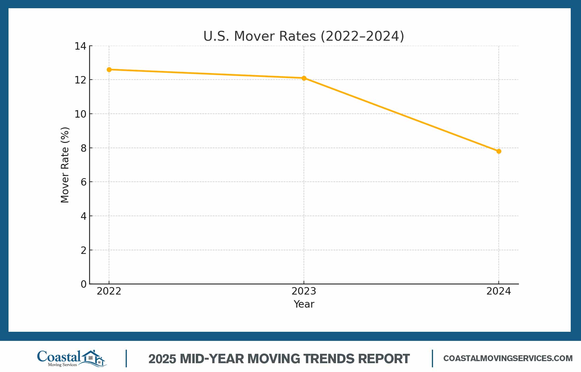 us movers rates