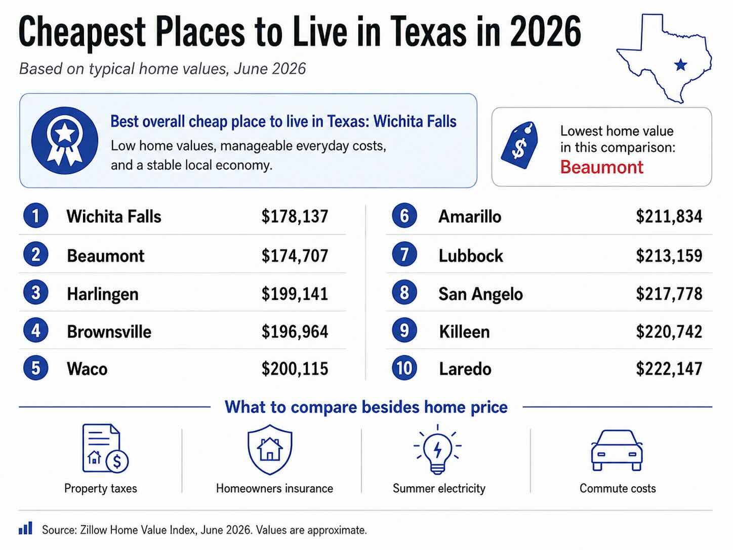 If you are looking for the most affordable places to live in Texas in 2026, start with Wichita Falls, Beaumont, Harlingen, Brownsville, Waco, Amarillo, and Lubbock. Current home values in these markets are generally around $175,000 to $215,000, compared with a Texas typical home value of about $303,000.