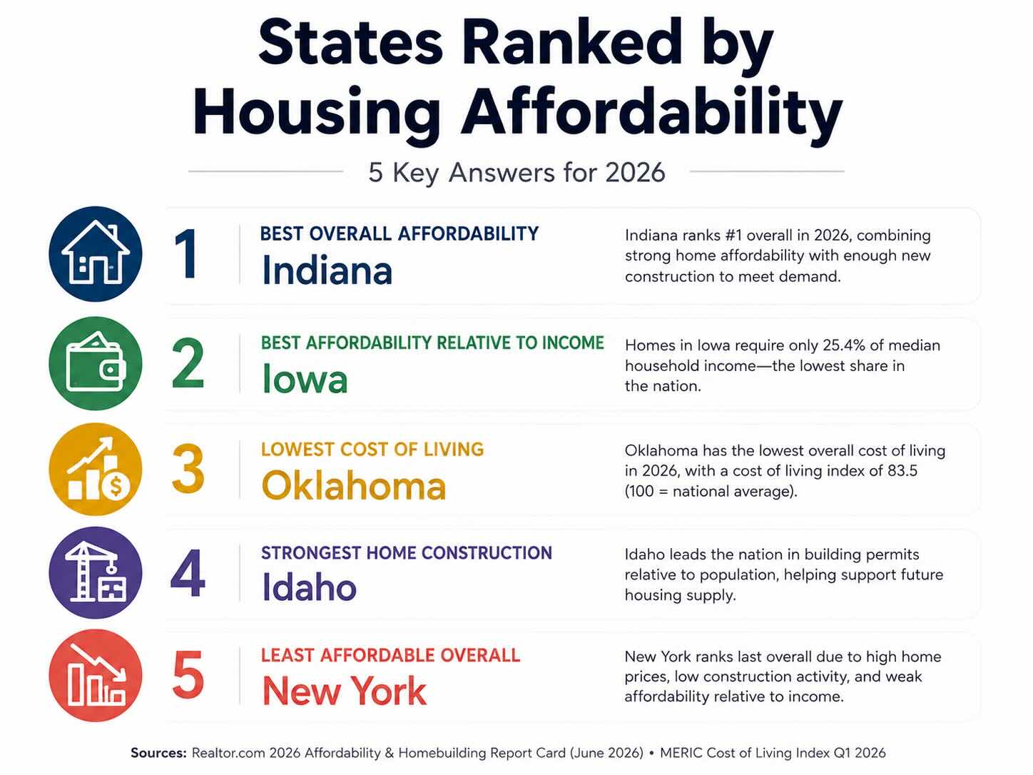 States Ranked by Housing Affordability: #1 overall: Indiana. Indiana leads Realtor.com's 2026 Affordability & Homebuilding Report Card with a score of 76.3 out of 100 and an A grade. Best pure affordability: Iowa. A median-priced Iowa home requires about 25.4% of median household income, the lowest share in the country. Lowest overall cost of living: Oklahoma. MERIC's Q1 2026 Cost of Living Index places Oklahoma first at 83.5. Only 11 states pass the median-buyer affordability test. In just 11 states, the median-priced home is affordable to the median earner under the 30% housing-cost measure used in the 2026 report. The Midwest and South dominate. Every state receiving an A or B in the 2026 affordability and homebuilding report is in one of those two regions. New York ranks last overall. High prices, low building activity relative to population, and expensive new construction push New York to #51 when Washington, D.C. is included.