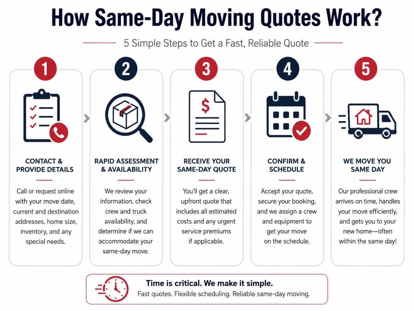 Same-day moving quotes lets you find out today what moving options may be available for a move that is coming up quickly. In many cases, you can start the quote process with your pickup location, destination, expected moving date, household size, inventory, and any services you need. The more complete that information is, the easier it is to determine what the move requires and whether your requested timing can be accommodated.