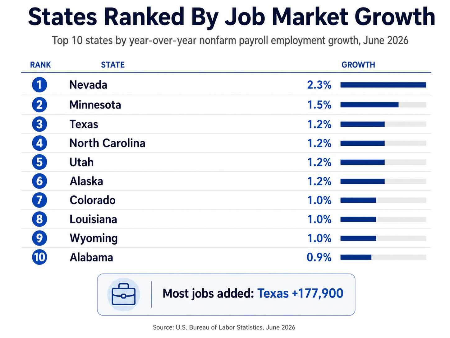 Nevada has the fastest-growing job market by payroll employment in the latest 2026 state data, with nonfarm employment up 2.3% from June 2025 to June 2026. Minnesota ranks second at 1.5%, while Texas, North Carolina, Utah, and Alaska each grew by 1.2%.