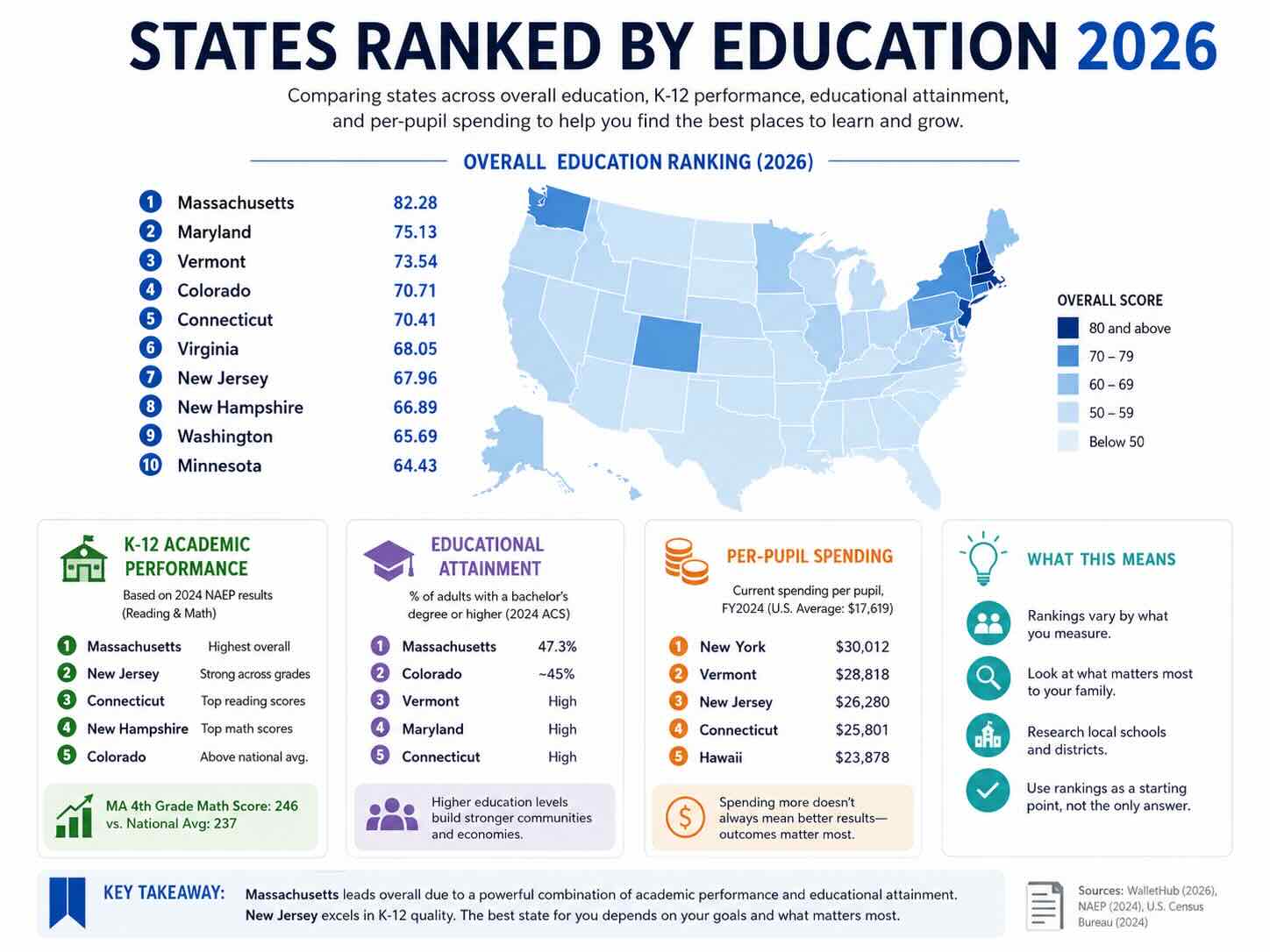 States ranked by education in 2026, comparing overall education, K-12 performance, educational attainment, and per-pupil spending.