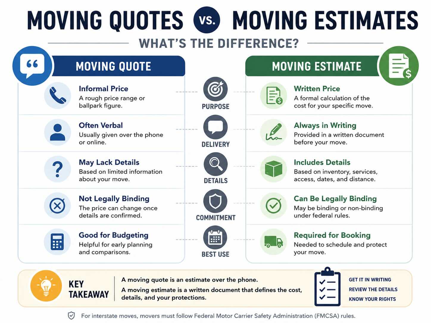 Moving Quote vs. Moving Estimate: The Short Answer: Moving quote: commonly used to describe a preliminary or informal price indication. FMCSA states that a mover's "rate quote" is not an interstate moving estimate. Written moving estimate: the formal estimate of the charges for your interstate move, based on the household goods and services being priced. Binding estimate: generally fixes what you must pay for the quantities and services included in that estimate, subject to rules for added goods, added services, and certain other circumstances. Non-binding estimate: predicts the cost but does not guarantee the final total. Final charges are determined under the mover's tariff and the actual shipment and services. 110% rule: for the services and quantities covered by an original non-binding estimate, the mover generally cannot require more than 110% of that estimate at delivery. Verbal estimates are not enough: FMCSA tells consumers not to accept verbal estimates for interstate moves. Inventory matters: a $4,000 estimate based on 500 cubic feet is not comparable with a $5,000 estimate based on 800 cubic feet. Broker estimates have rules too: an interstate household-goods broker can provide an estimate, but it must be based on the tariff of the motor carrier that will transport the shipment.
